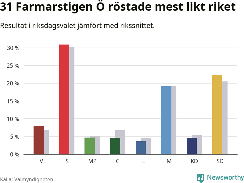 Partiernas resultat i 31 Farmarstigen Ö jämfört med riket