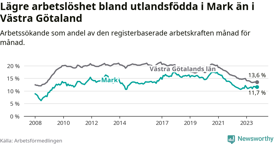 Graf: Arbetslöshet bland utrikesfödda i Marks kommun och Västra Götalands län
