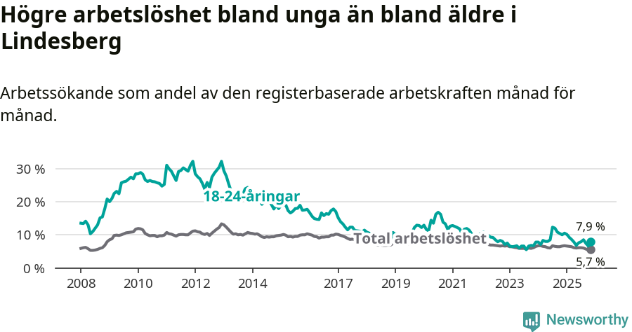 Graf: Skillnad i arbetslöshet mellan unga och hela befolkningen i Lindesbergs kommun
