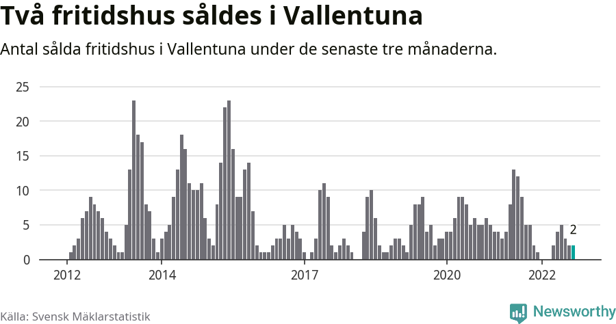 Graf: Antal sålda fritidshus i Vallentuna kommun