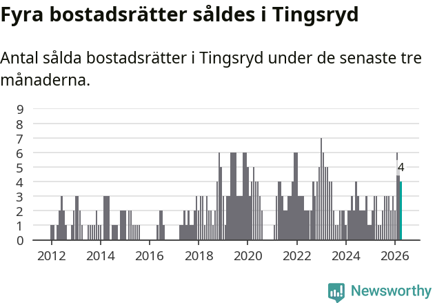 Graf: Antal sålda bostadsrätter i Tingsryds kommun