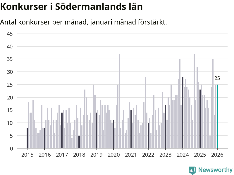 Graf: Antal konkurser per månad i Södermanlands län