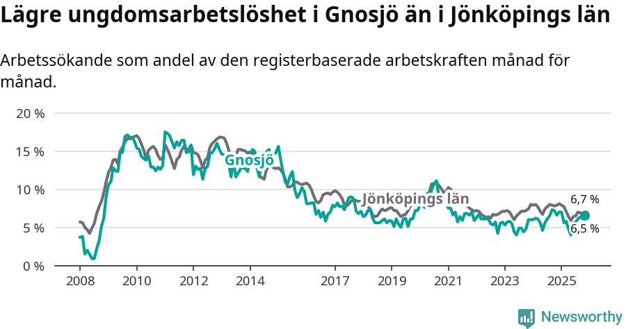 Graf: Arbetslöshet bland unga i Gnosjö kommun och Jönköpings län