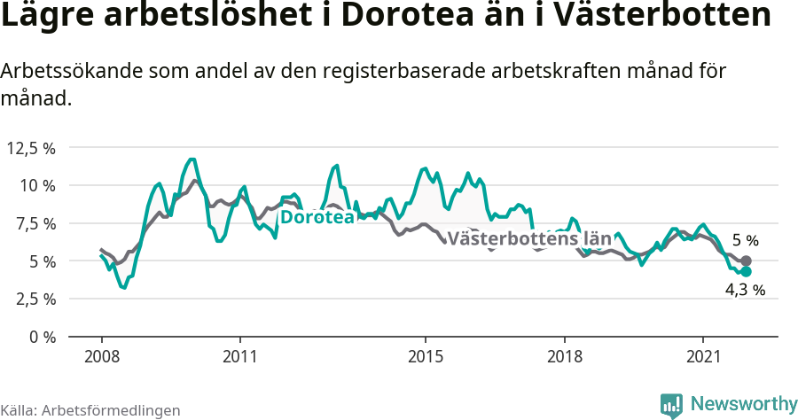 Graf: Arbetslöshet i Dorotea kommun och Västerbottens län