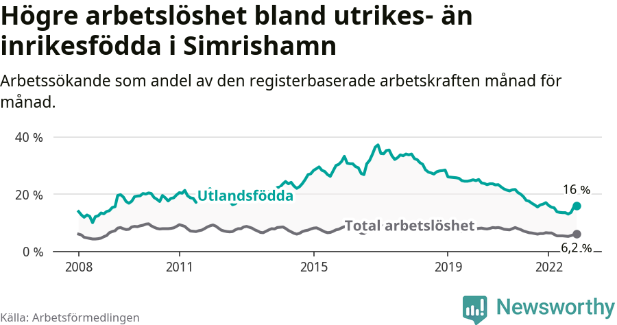 Graf: Skillnad i arbetslöshet mellan utrikesfödda och hela befolkningen i Simrishamns kommun