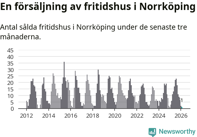 Graf: Antal sålda fritidshus i Norrköpings kommun