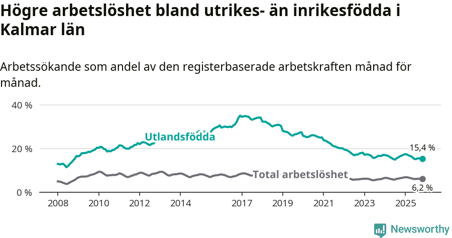 Graf: Skillnad i arbetslöshet mellan utrikesfödda och hela befolkningen i Kalmar län
