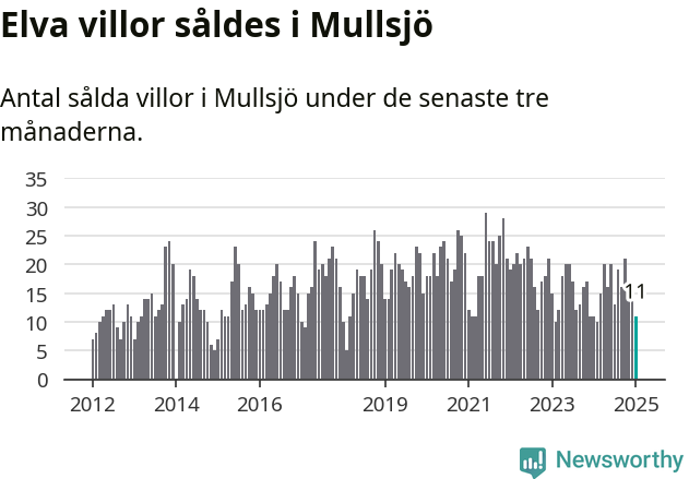 Graf: Antal sålda villor i Mullsjö kommun