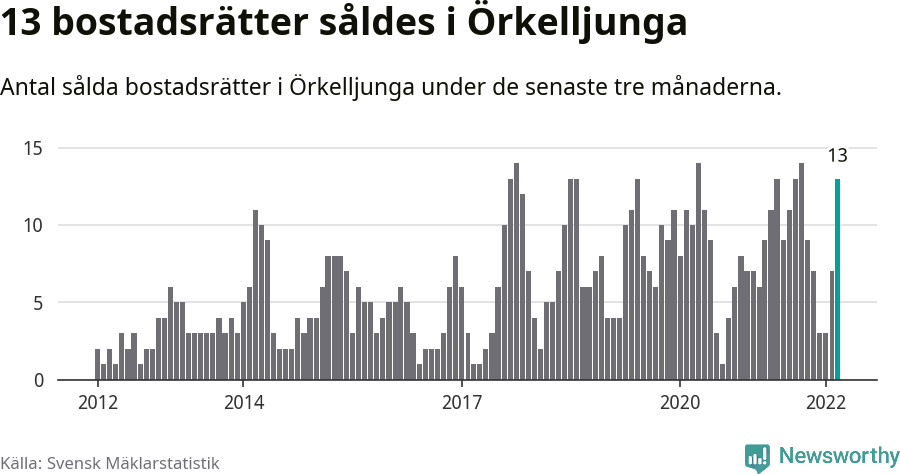 Graf: Antal sålda bostadsrätter i Örkelljunga kommun