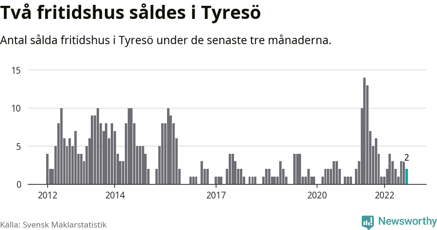 Graf: Antal sålda fritidshus i Tyresö kommun