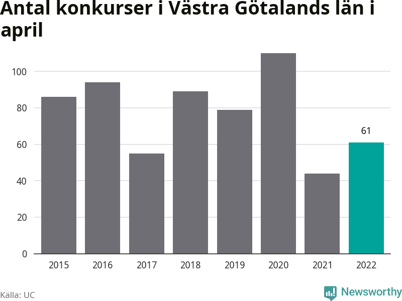Graf: Antal konkurser i april år för år i Västra Götalands län