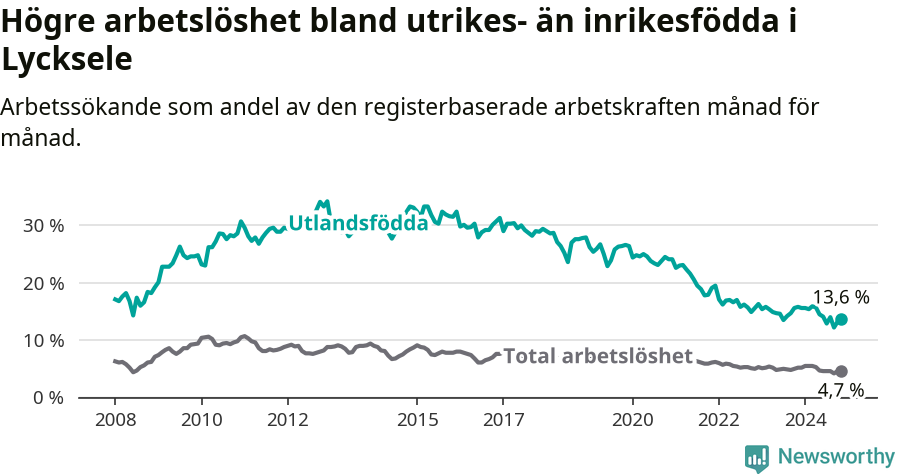Graf: Skillnad i arbetslöshet mellan utrikesfödda och hela befolkningen i Lycksele kommun