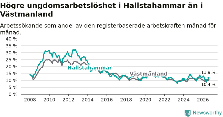 Graf: Arbetslöshet bland unga i Hallstahammars kommun och Västmanlands län