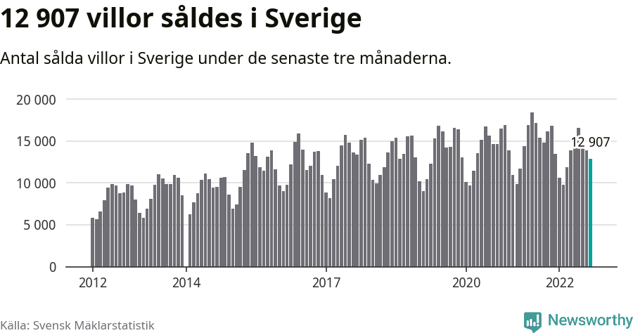 Graf: Antal sålda villor i Sverige