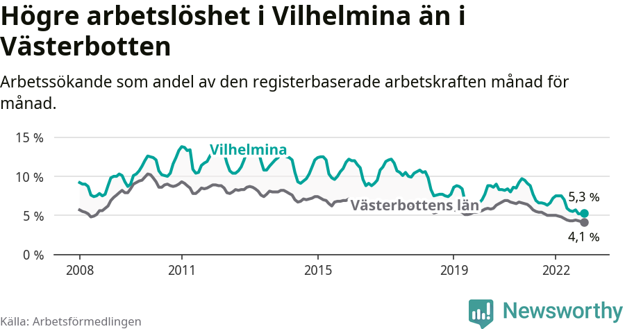 Graf: Arbetslöshet i Vilhelmina kommun och Västerbottens län