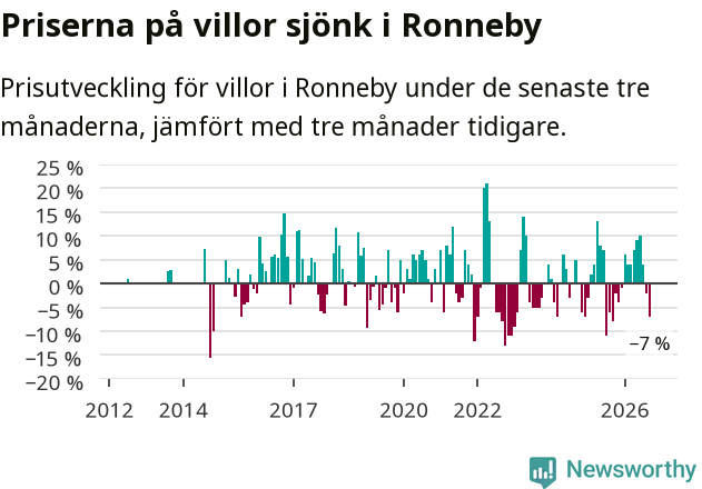 Graf: Prisutveckling för villor i Ronneby kommun