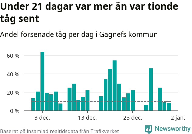 Stapeldiagram över andel försenade tåg per dag