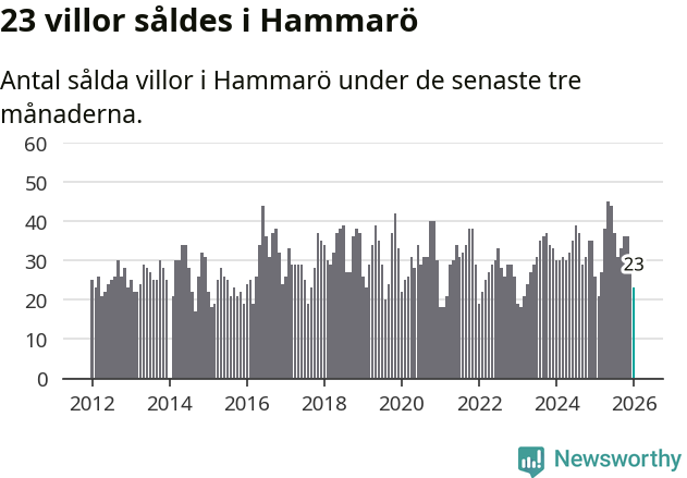 Graf: Antal sålda villor i Hammarö kommun