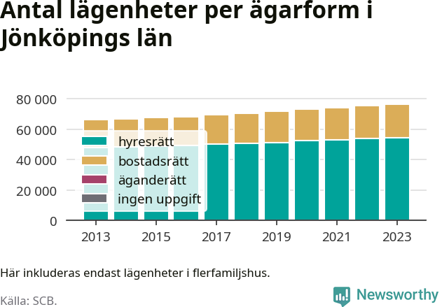 stapeldiagram över fördelningen mellan bostadsrätter och hyresrätter