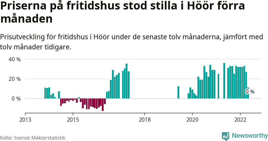 Graf: Prisutveckling för fritidshus i Höörs kommun