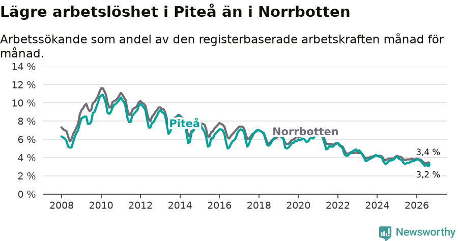 Graf: Arbetslöshet i Piteå kommun och Norrbottens län