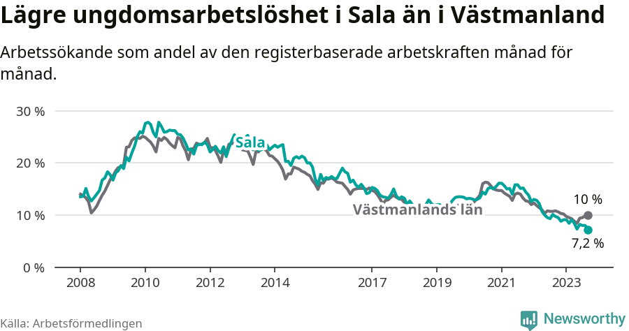 Graf: Arbetslöshet bland unga i Sala kommun och Västmanlands län