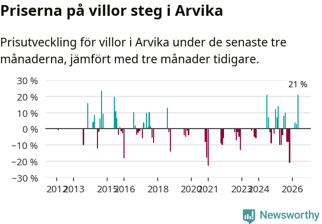 Graf: Prisutveckling för villor i Arvika kommun