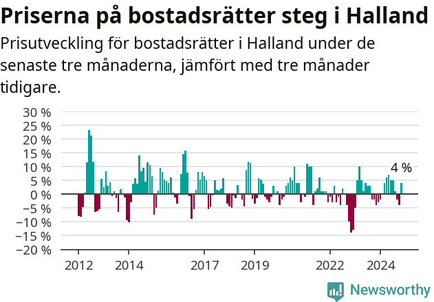 Graf: Prisutveckling för bostadsrätter i Hallands län