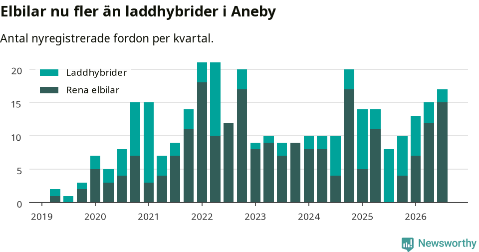 Graf: Antal nya laddhybrider och elbilar över tid