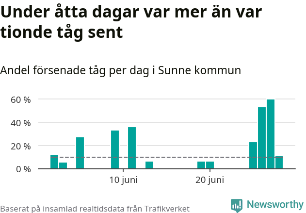 Stapeldiagram över andel försenade tåg per dag
