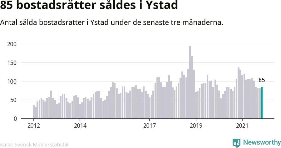 Graf: Antal sålda bostadsrätter i Ystads kommun
