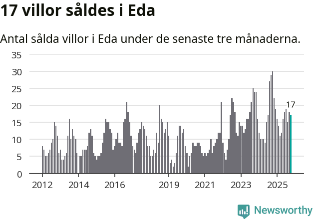 Graf: Antal sålda villor i Eda kommun