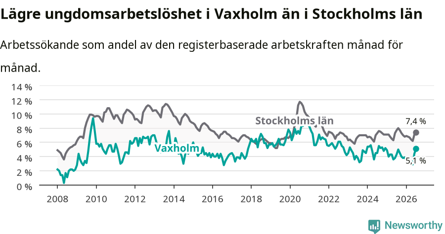 Graf: Arbetslöshet bland unga i Vaxholms kommun och Stockholms län