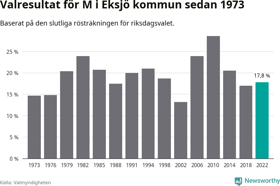 Moderaternas resultat över tid