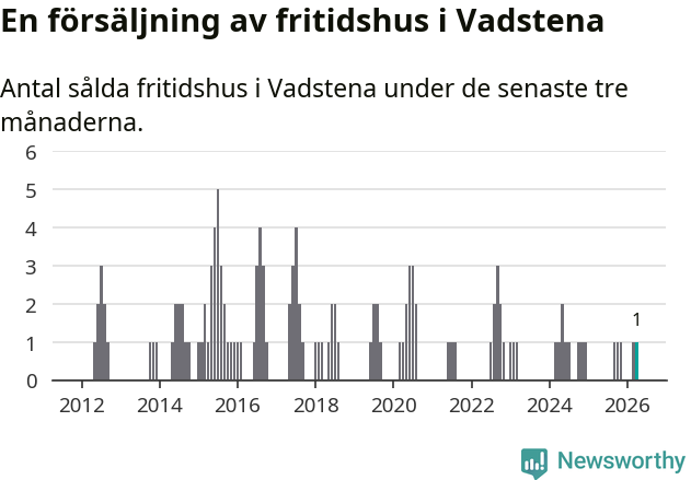 Graf: Antal sålda fritidshus i Vadstena kommun