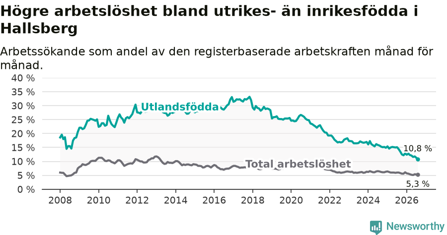 Graf: Skillnad i arbetslöshet mellan utrikesfödda och hela befolkningen i Hallsbergs kommun