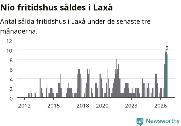 Graf: Antal sålda fritidshus i Laxå kommun