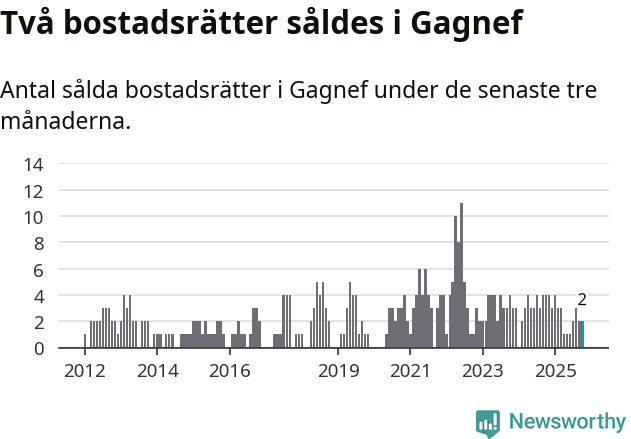 Graf: Antal sålda bostadsrätter i Gagnefs kommun