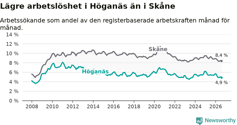 Graf: Arbetslöshet i Höganäs kommun och Skåne län