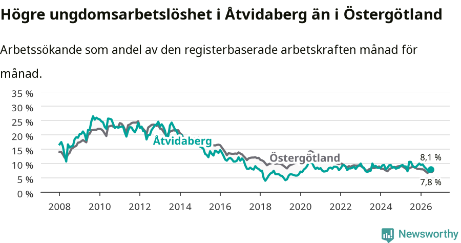 Graf: Arbetslöshet bland unga i Åtvidabergs kommun och Östergötlands län