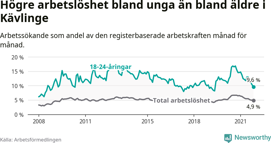 Graf: Skillnad i arbetslöshet mellan unga och hela befolkningen i Kävlinge kommun