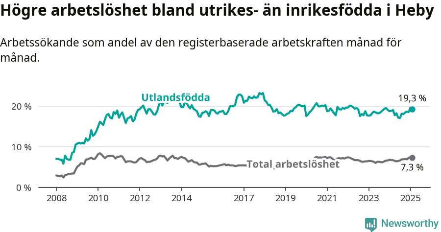 Graf: Skillnad i arbetslöshet mellan utrikesfödda och hela befolkningen i Heby kommun