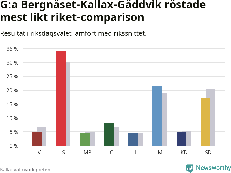 Partiernas resultat i G:a Bergnäset-Kallax-Gäddvik jämfört med riket