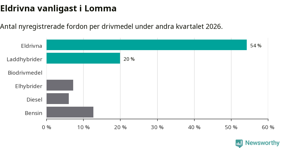 Graf: Antal nyregistrerade fordon per drivmedel