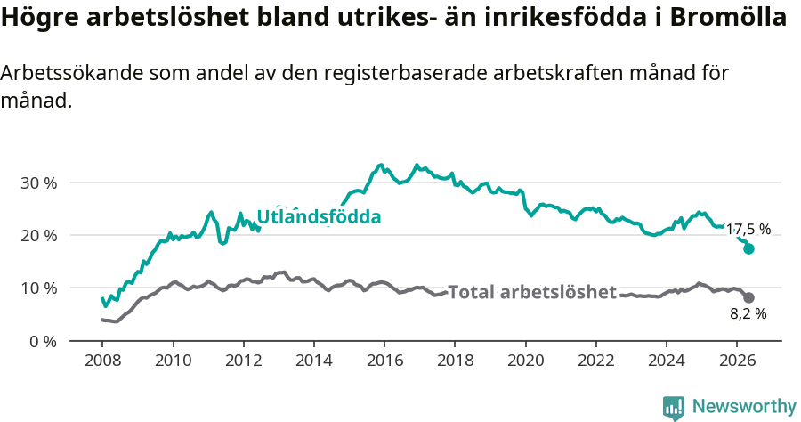 Graf: Skillnad i arbetslöshet mellan utrikesfödda och hela befolkningen i Bromölla kommun