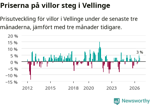 Graf: Prisutveckling för villor i Vellinge kommun