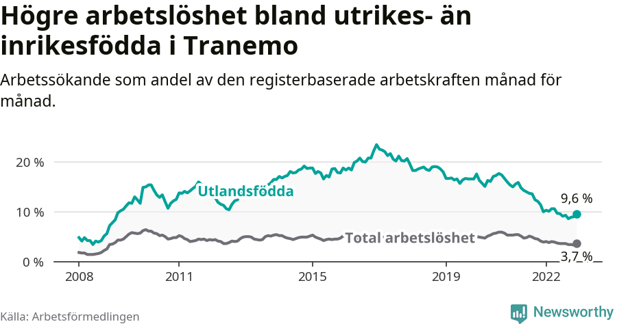Graf: Skillnad i arbetslöshet mellan utrikesfödda och hela befolkningen i Tranemo kommun