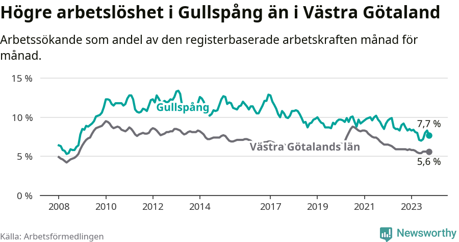 Graf: Arbetslöshet i Gullspångs kommun och Västra Götalands län
