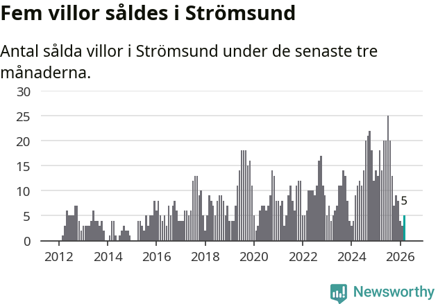 Graf: Antal sålda villor i Strömsunds kommun