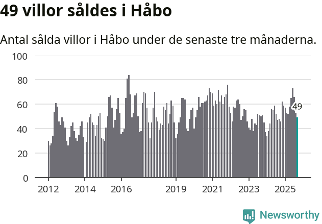 Graf: Antal sålda villor i Håbo kommun